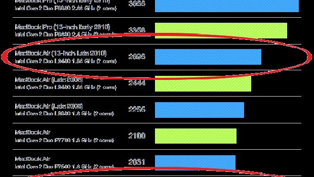 Primi benchmark dei nuovi MacBook Air