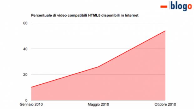 MeFeedia: in HTML5 più della metà dei video di Internet