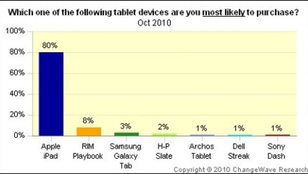 L'80% degli acquirenti dei tablet sceglie iPad