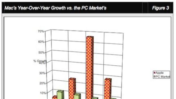 IDC: per vendite il Mac batte il PC di 3 a 1