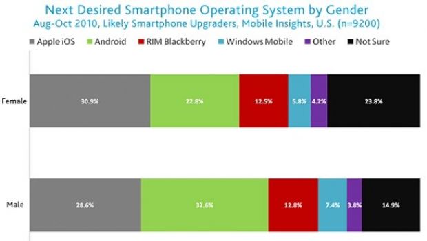 Nielsen: gli uomini amano di più Android, le donne iPhone