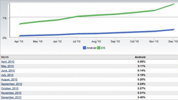 iOS guadagna terreno su Android