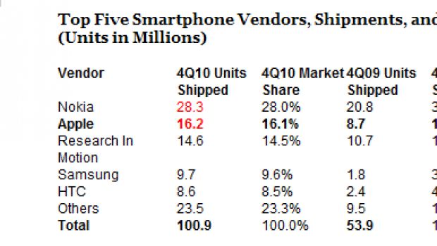 Apple potrebbe diventare il più grande produttore di smartphone