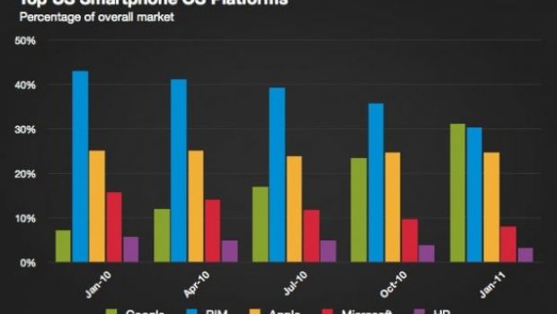 Mobile OS in USA: Android al primo posto, iOS al terzo