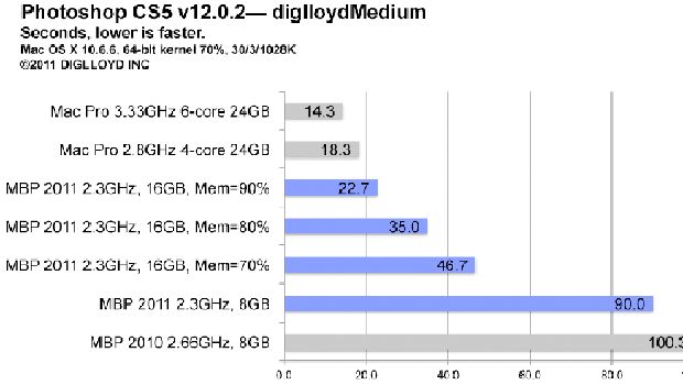 Photoshop CS5 aggiorna i suoi test per MacBook Pro con 16GB di RAM