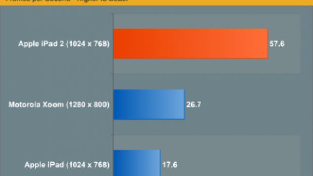 Primo benchmark grafico per iPad 2