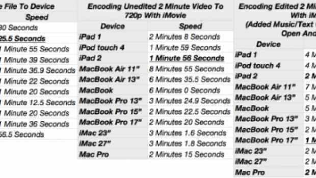 iPad 2 batte MacBook Pro nei test di velocità di iMovie