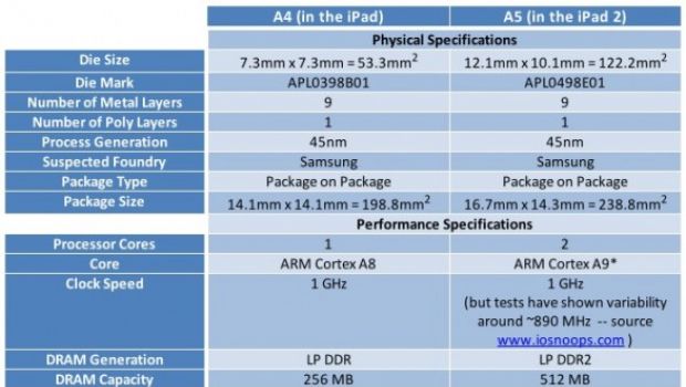 Chipworks esamina al microscopio il processore Apple A5