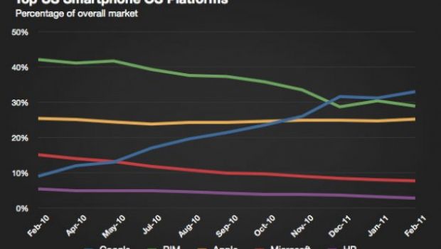 Android attacca, iOS resiste. Tutti gli altri soccombono