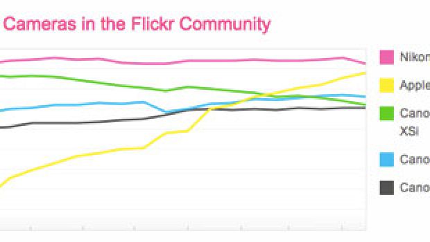 iPhone 4 sta per diventare la fotocamera più usata su Flickr