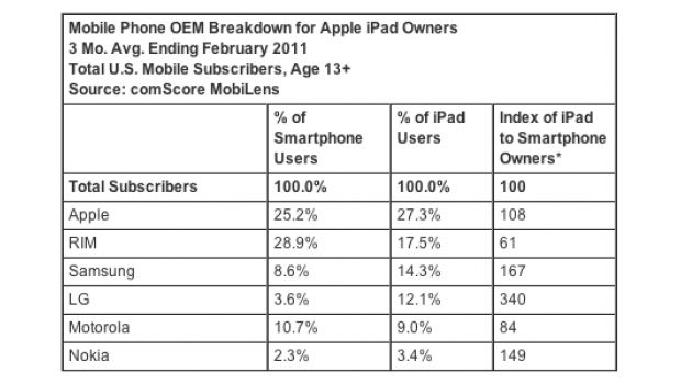 Negli USA la diffusione di iOS è superiore ad Android del 59%