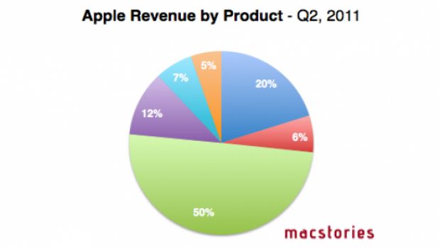 L'andamento delle vendite dei prodotti Apple