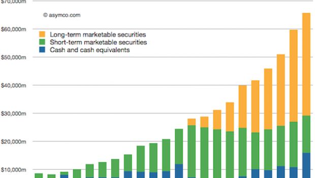 La vera forza di Apple? 65,8 miliardi di dollari cash