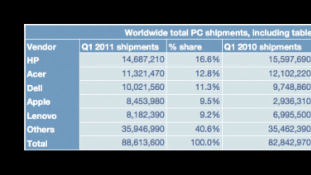 Apple è il quarto produttore di computer al mondo grazie all'iPad