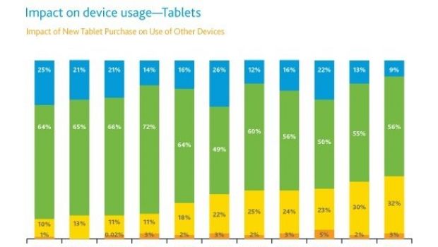 Nielsen: iPad detiene ancora l'82% del mercato tablet US