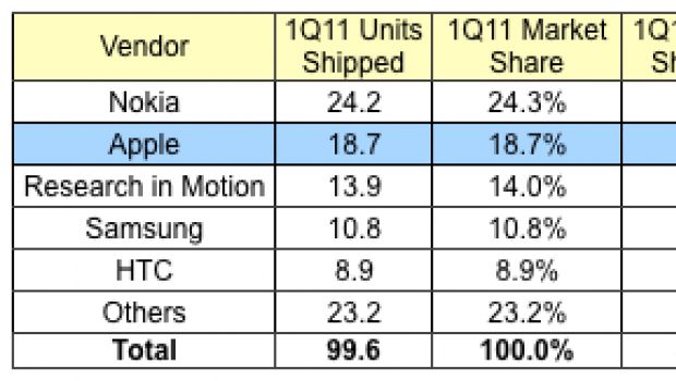 Apple è il secondo produttore mondiale di smartphone