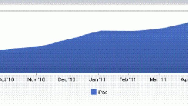 iPad genera l'1% del traffico Web a livello mondiale