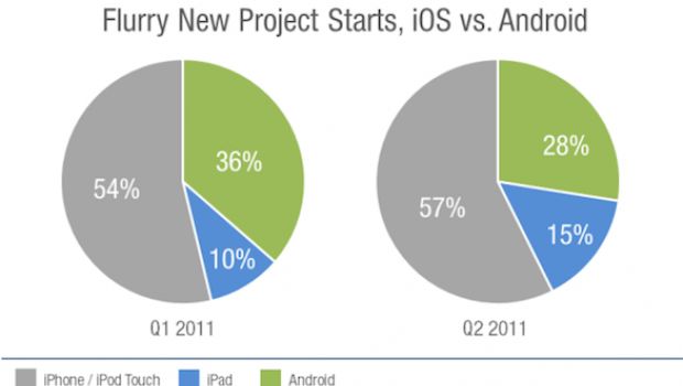 Flurry: iOS ruba sviluppatori ad Android