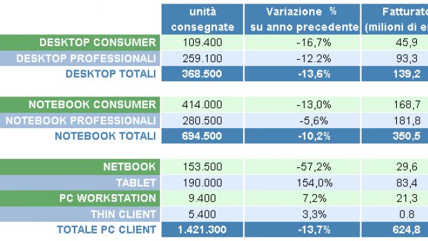 Gli Italiani preferiscono i tablet