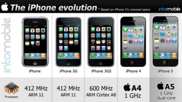 L'evoluzione di iPhone illustrata in un'infografica