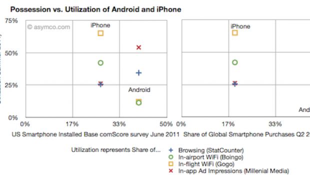 Asymco: iPhone rende più di Android