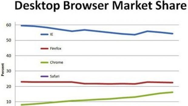 Effetto iPad nelle classifiche dei browser