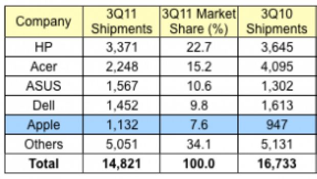 I Mac crescono del 19.6% ed Apple diventa quinta in Europa