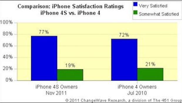 Soddisfazione utente alle stelle con iPhone 4S