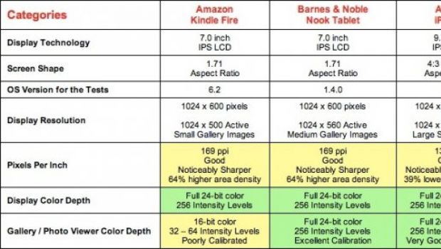 I display di iPad, Kindle Fire e Nook Tablet a confronto