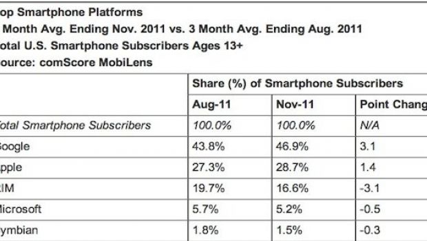 iOS e Android crescono alle spese di RIM e Microsoft