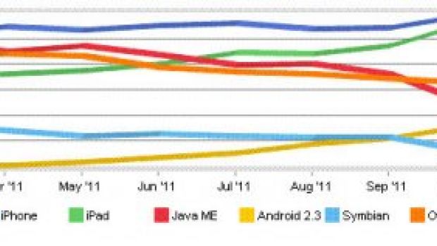 iOS chiude il 2011 al 52% del mercato mobile