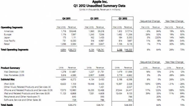 Il Q1 2012 è il miglior quarto fiscale di sempre per Apple