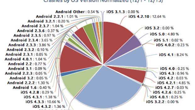 Crittercism: le app iOS fanno più crash di Android