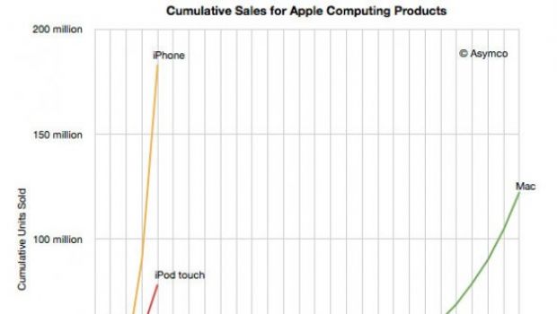 Apple ha venduto più dispositivi iOS nel 2011 che Mac in 28 anni