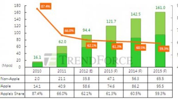 Apple potrebbe vendere quasi 60 milioni di iPad nel 2012