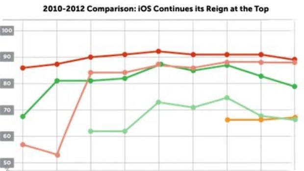 iOS in testa alle priorità per gli sviluppatori mobili