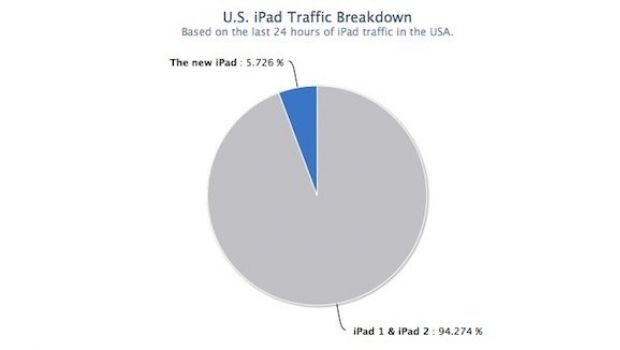 Il 5% del traffico Web USA degli iPad deriva dalla terza generazione