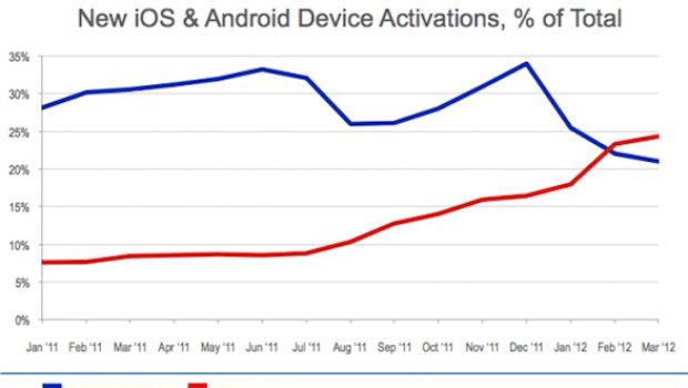 Attivazioni iOS: la Cina sorpassa gli USA