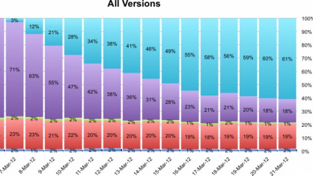 Uno sviluppatore: iOS 5.1 si sta diffondendo rapidamente