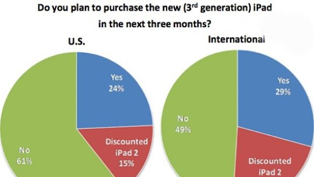 Fortune: fino al 24% degli americani vuole un iPad 3