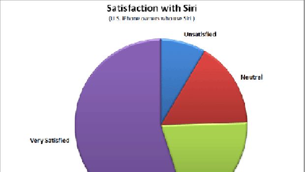 Misurato l'utilizzo di Siri: inviare SMS, chiamate e poco altro