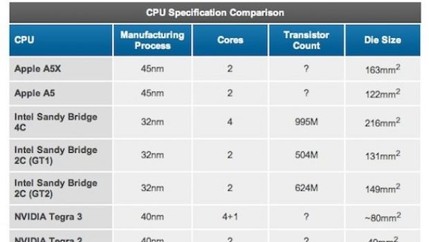 Anandtech: l'A5X inizia a sentire il peso degli anni