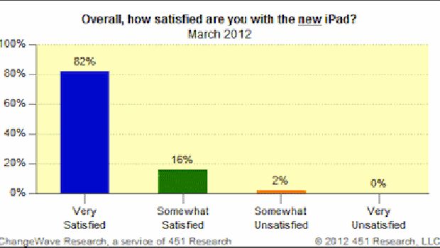 Il nuovo iPad piace al 98% degli acquirenti