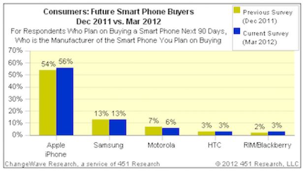 Sale la richiesta di iPhone 4S rispetto a dicembre