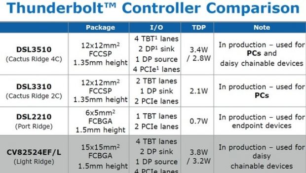 Intel lancia la nuova generazione di Thunderbolt il 23 aprile