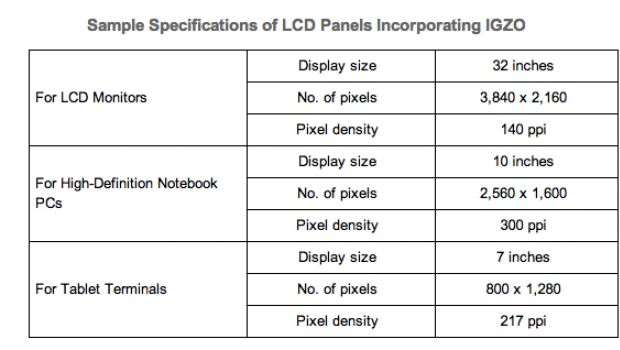 Sharp presenta i Retina Display IGZO per tablet, computer e TV