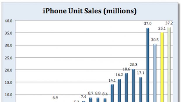 Quanti iPhone ha venduto Apple nell'ultimo trimestre?