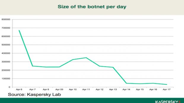 Kaspersky Lab: 