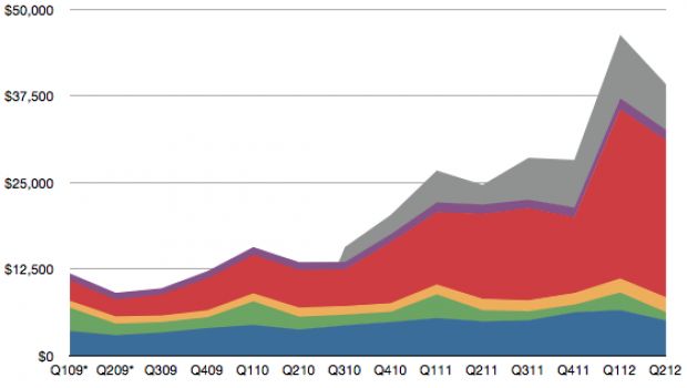 Apple annuncia i dati della seconda trimestrale del 2012