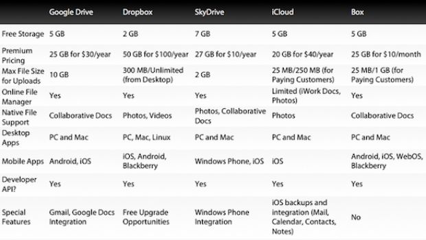 Google Drive, iCloud, Dropbox e gli altri a confronto